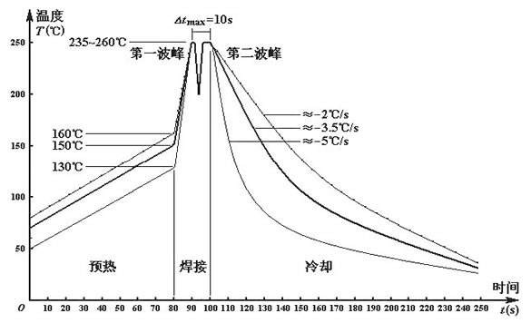 無鉛波峰焊溫度如何設定？無線波峰焊的細節(jié)如何把控？